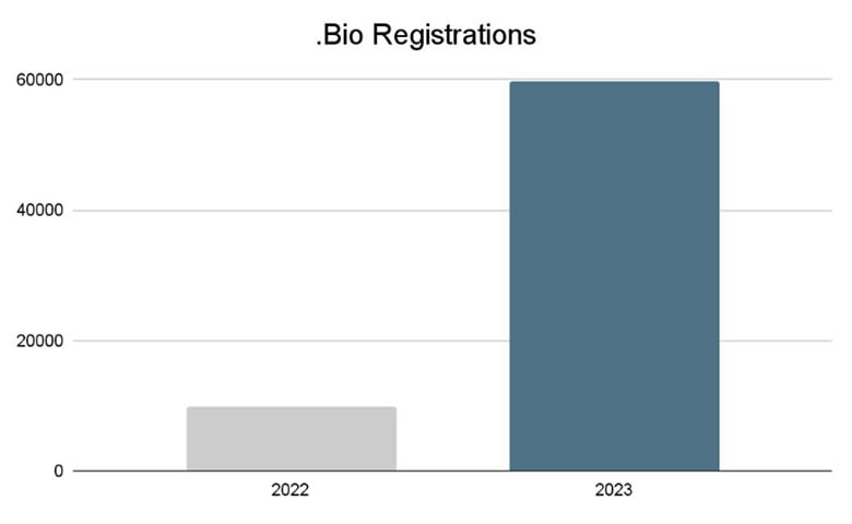 Bio Registrations - Domain Name API